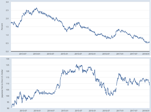 USDJPY vs 2s10s