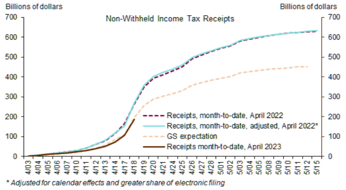 GS tax receipts