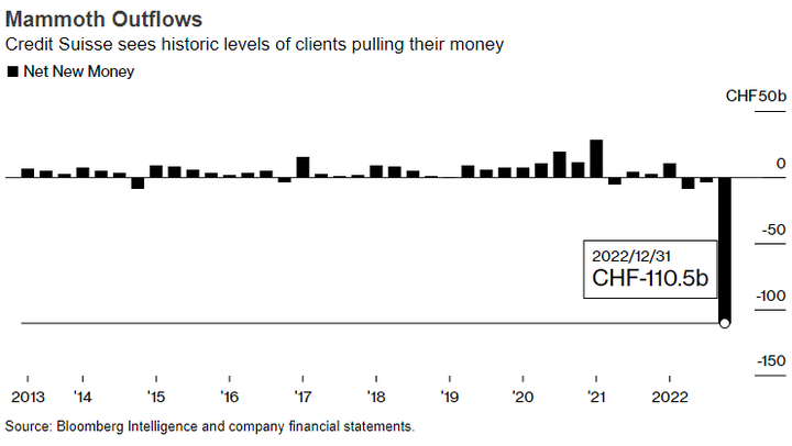 Bloomberg Credit Suisse outflows