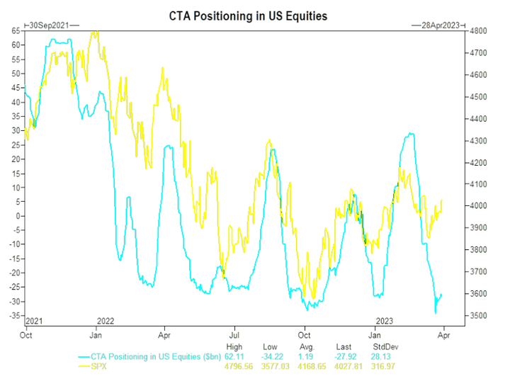 GS CTA Positioning