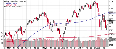 SPX Daily