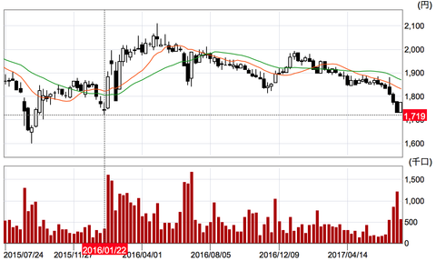 weekly