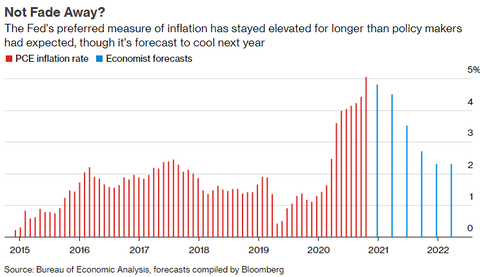 PCE forecast