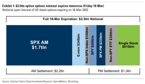 GS Option expire