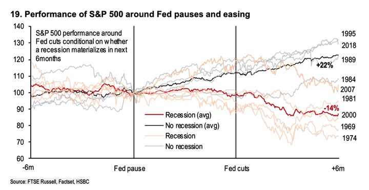 HSBC performance of SP500 after Fed pause