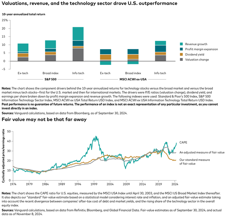 Vanguard US outperformance