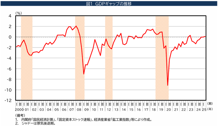 Japan Cabinet Office GDP Gap