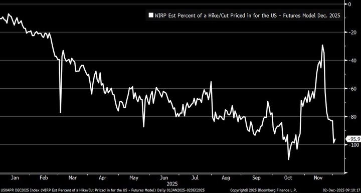 Bloomberg Dec cut pricing
