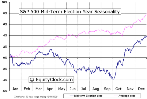 Mid Election Year SP 500 Seasonality