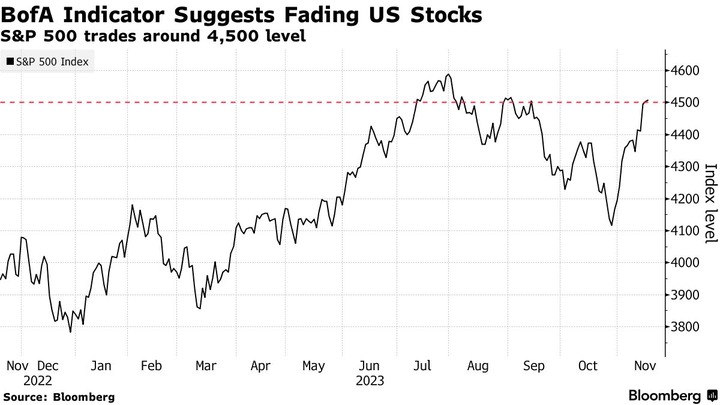 Bloomberg BofA Indicator