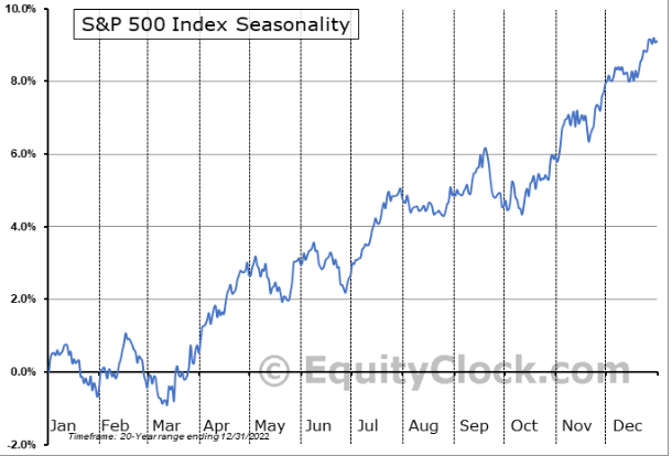 Equityclock SP500