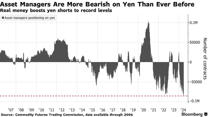 Bloomberg AM Yen position
