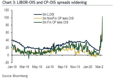 libor ois