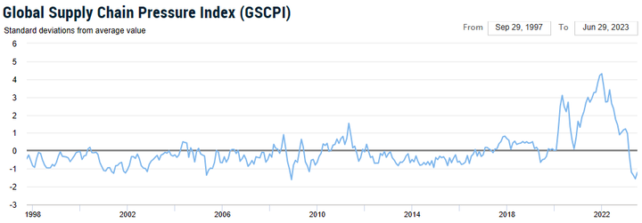NYFed GSCPI