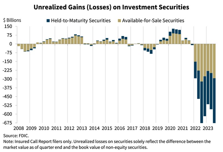 FDIC Unrealized loss on investment securities