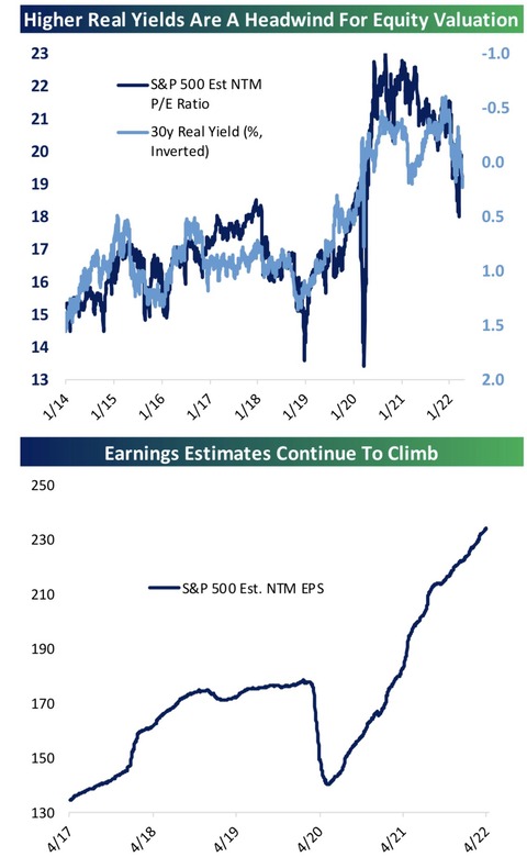 Real Yield and Equity Valuation
