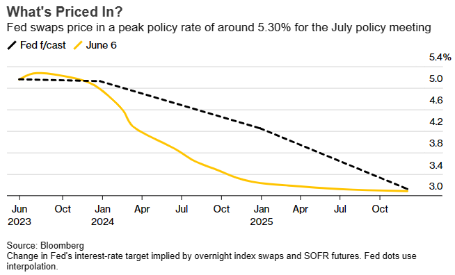 Bloomberg policy rate pricing