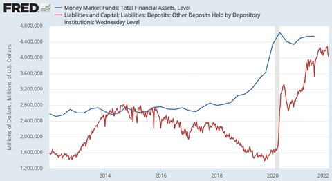 FRED MMF Total Assets and Bank Reserves