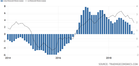 China PPI US PPI