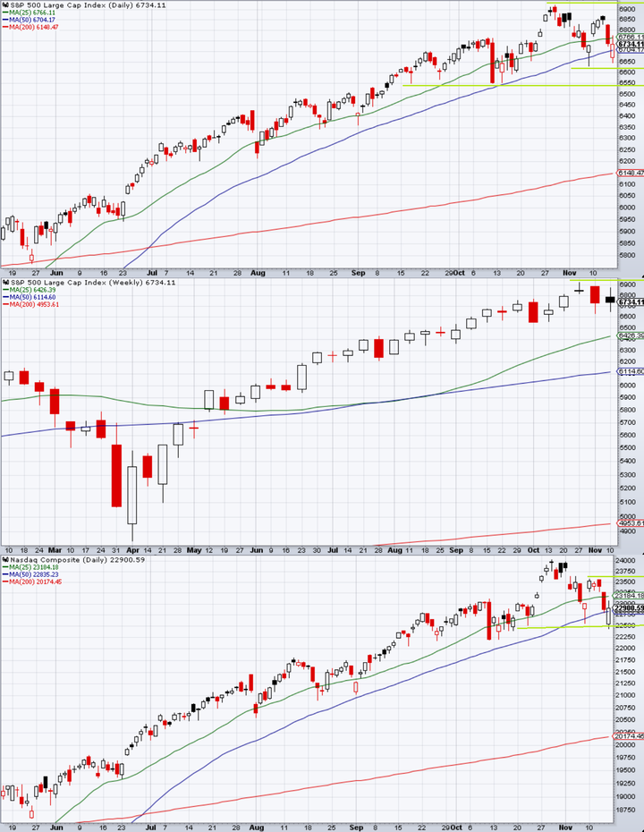SP500 technicals