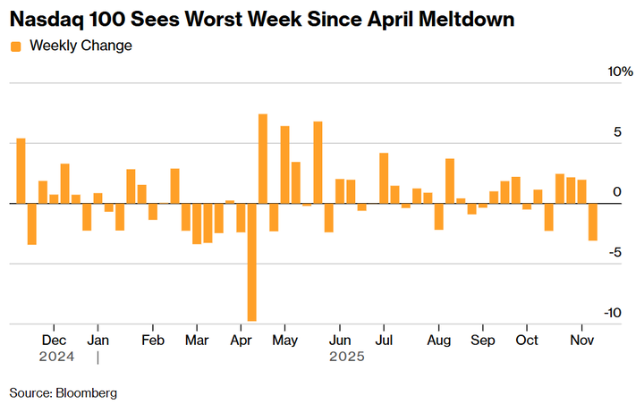Bloomberg Nasdaq meltdown