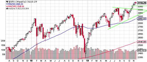 SPX Weekly