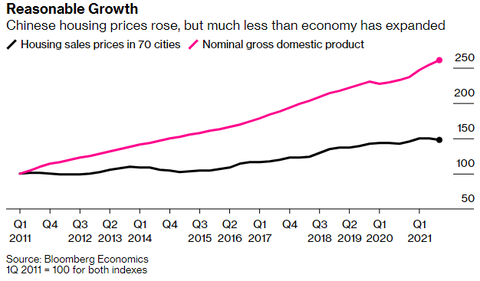 China Housing Price