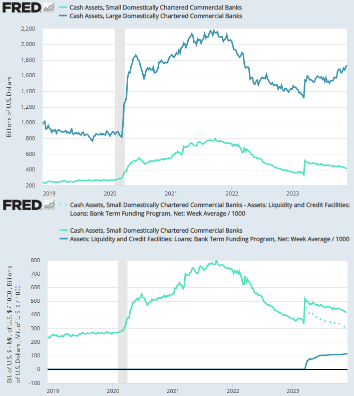 FRED Small bank cash and BTFP outstanding