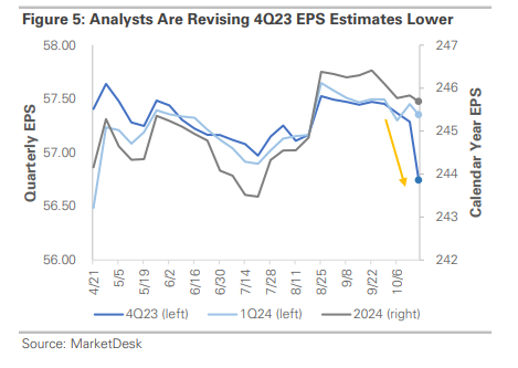 MarketDest 4Q23 EPS Revision