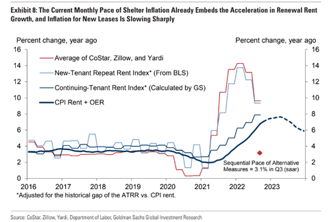 GS CPI rent