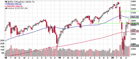 SPX Weekly