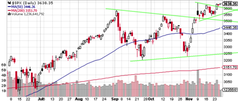 SPX Daily