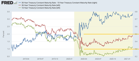 Nominal Rates