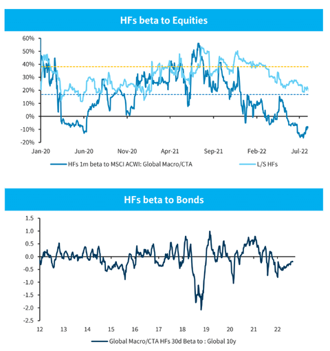 Barc HF Equity Beta