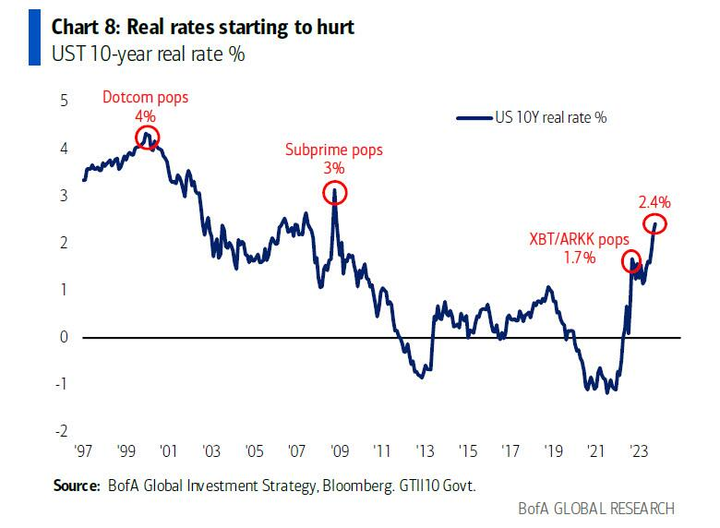 BofA Real Yield
