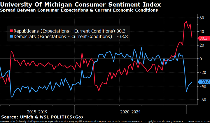 Umich consumer sentiment