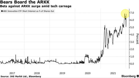 ARKK Short Interest