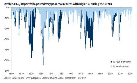 GS 60 40 Drawdown