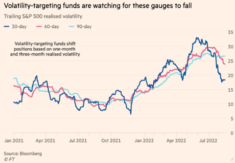 FT SP500 realised vol