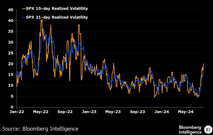 Bloomberg Realized Vol