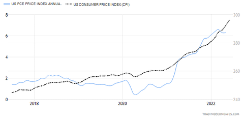 Headline CPI and PCE