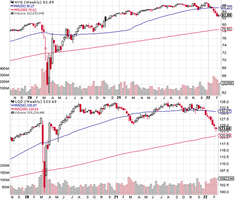 HYG LQD weekly