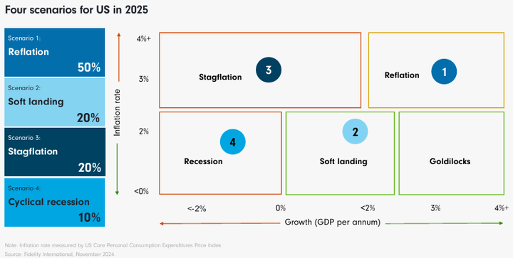 Fidelity 2025 senarios