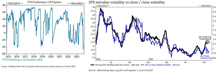 GS CTA and intraday Vol