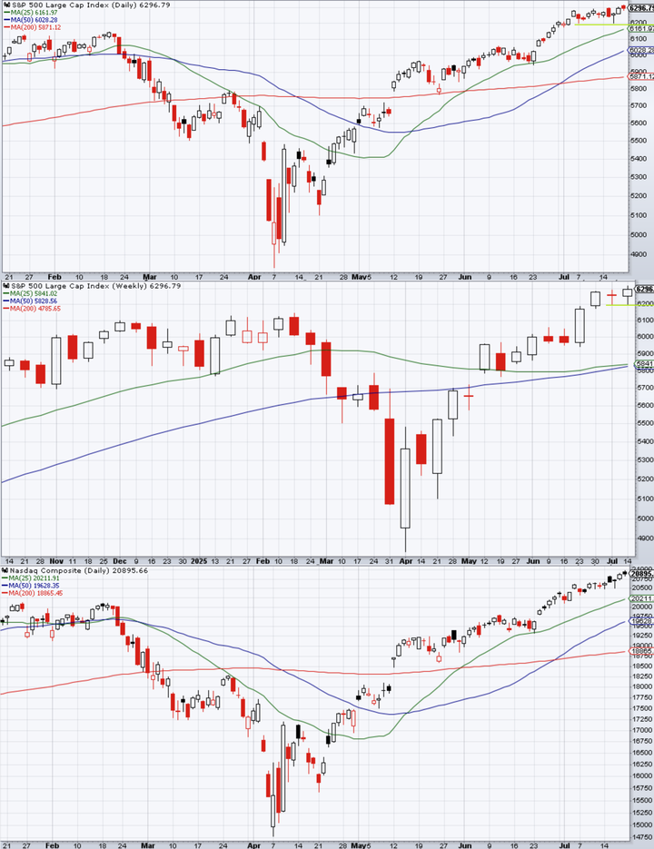 SP500 technical