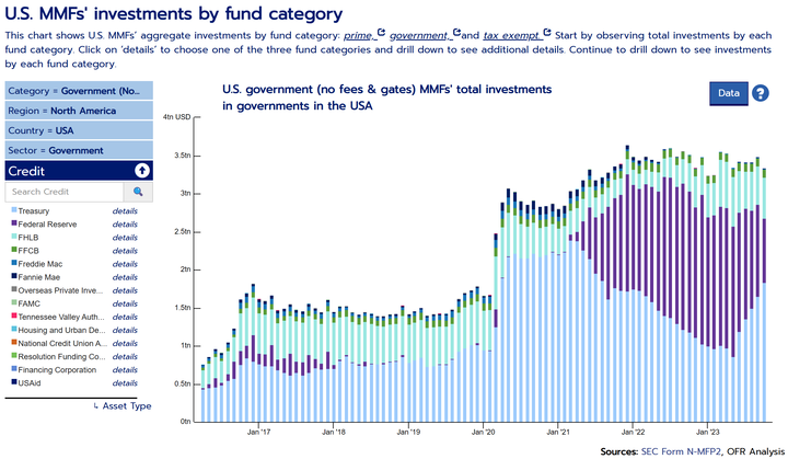 OFR US Gov MMF Investments