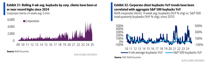 BofA buyback