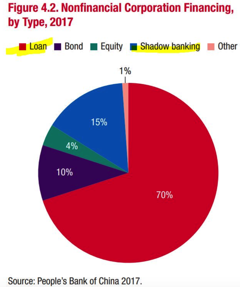 Shadow bank