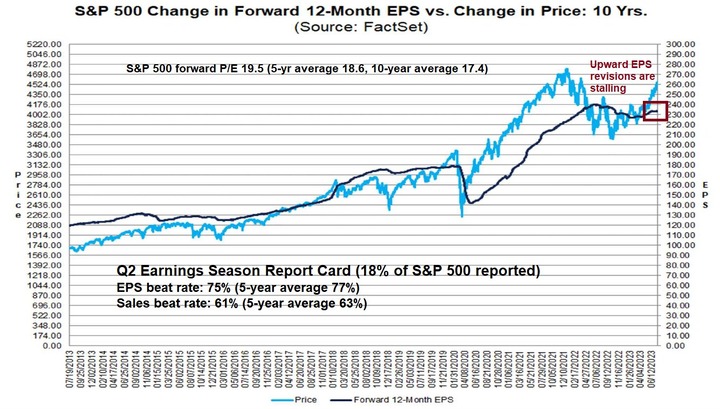 Factset SP500 EPS