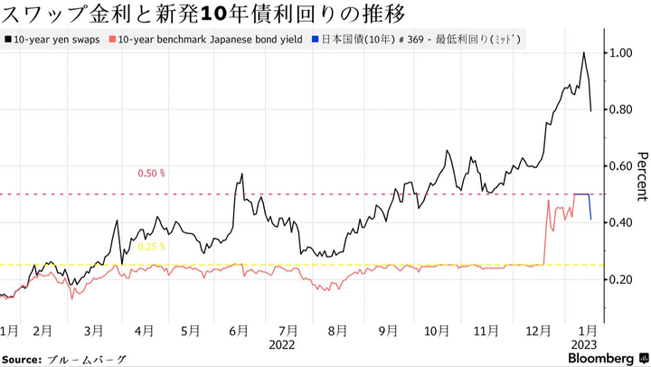 Bloomberg Japan 10y JGB and swap